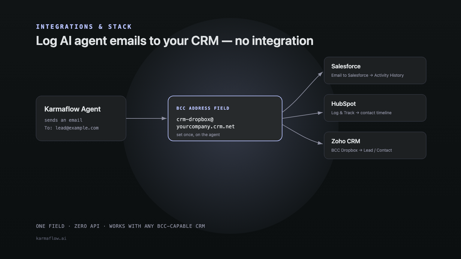Karmaflow agent sending an email BCC’d to a CRM logging address, fanning out to Salesforce, HubSpot, or Zoho CRM